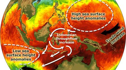 So könnte es laufen. Warmes Wasser wird von starken Winden in den Westpazifik transportiert. Von dort strömt es in den Indischen Ozean. 